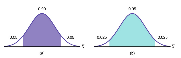 Graphs of changing the confidence interval from 90% to 95%