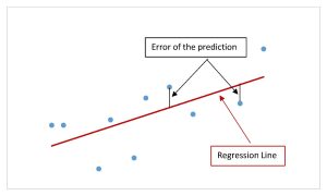 The image shows a scatter diagram and the line of best fit. Vertical lines are drawn from points on the scatter diagram to the line of best fit. The length of the vertical line is the absolute value of the error.