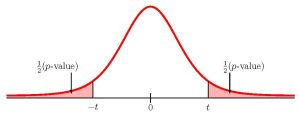 This is a t distribution curve. The peak of the curve is at 0 on the horizontal axis. The point -t and t are also labeled. A vertical line extends from point t to the curve with the area to the right of this vertical line shaded with the shaded area labeled half of the p-value. A vertical line extends from -t to the curve with the area to the left of this vertical line shaded with the shaded area labeled half of the p-value. The p-value equals the area of these two shaded regions.