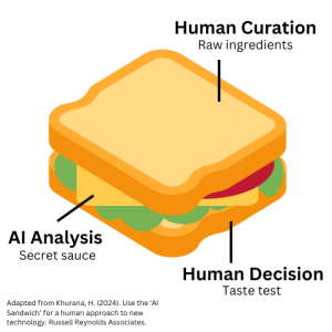 A graphic of a sandwich with the top bread being human curation, the middle being AI analysis, and the bottom being Human decision