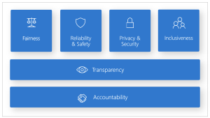 Blue boxes with Microsoft AI principles: Fairness, reliability and safety, privacy and security, inclusiveness, accountability