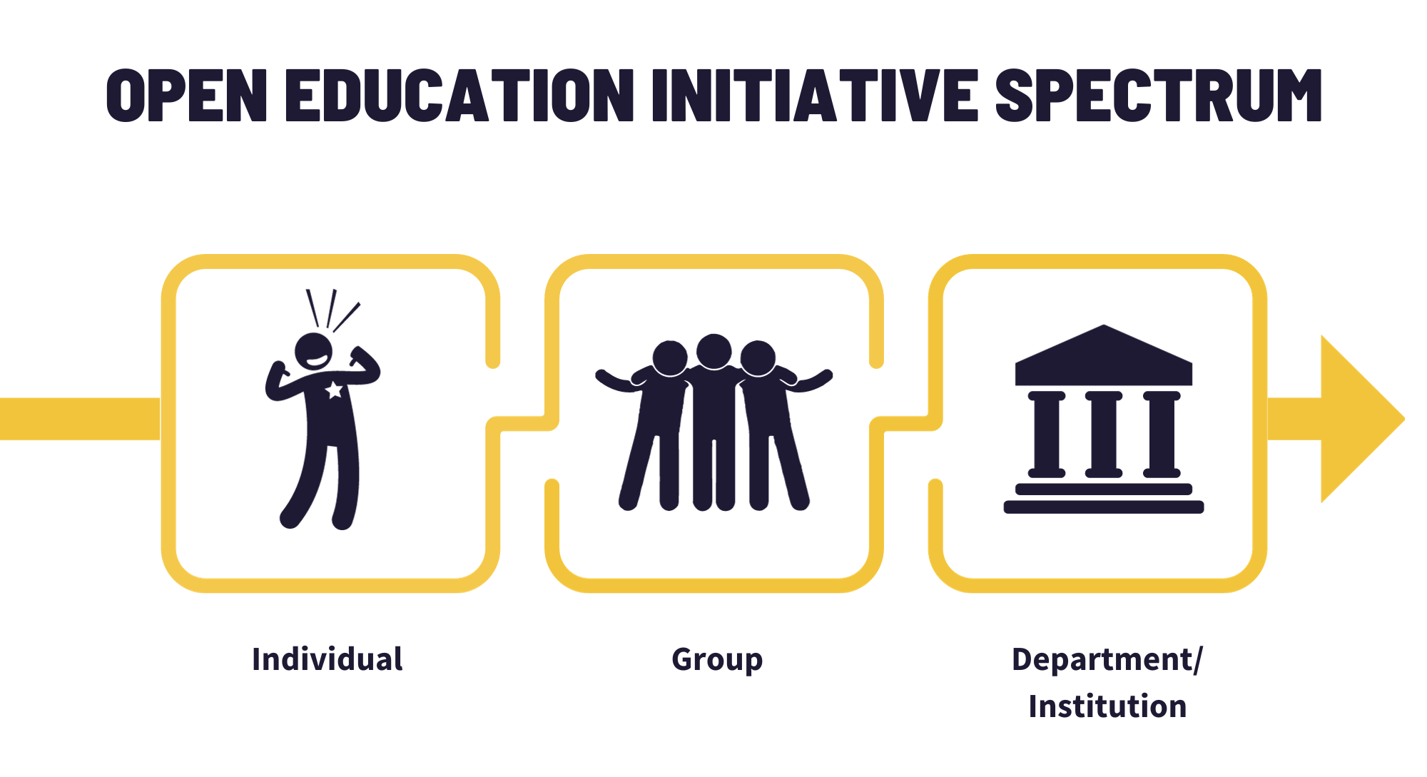 Infographic titled open education initiative spectrum. Icons are aligned along a right facing arrow and titled individual, group, then department/institution.