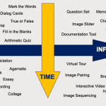 a scatter chart of H5P content types words like Image slider or virtual tour along two intersecting axes labeled 'TIME' and 'INFO'
