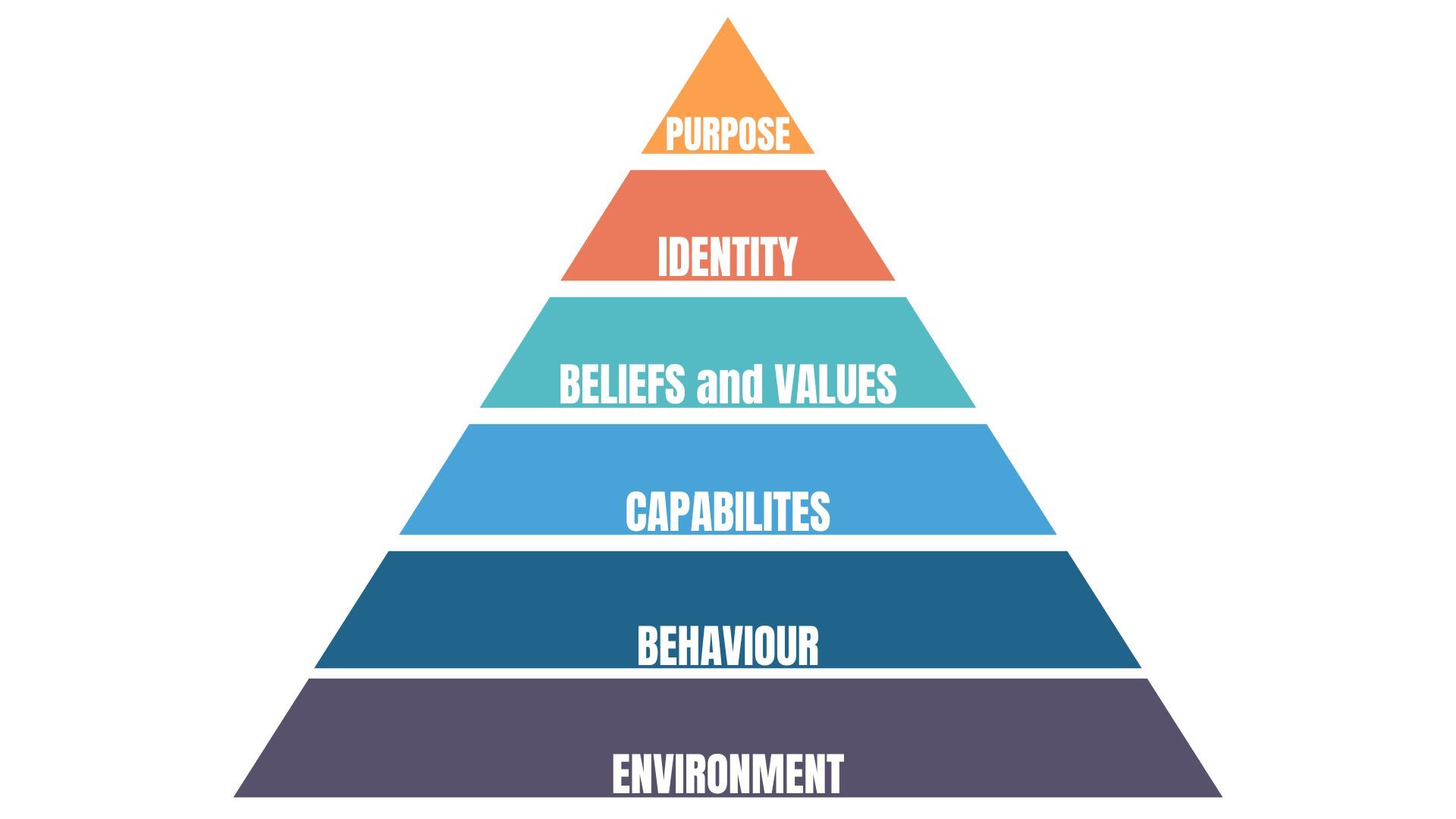 The pyramid depicts the hierarchies of the Logical Levels model. The levels from the base to the pinnacle of the pyramid are as follows: Environment, Behaviour, Capabilities, Beliefs and Values, Identity, and Purpose.