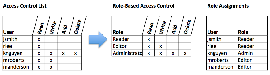 Comparison of ACL and RBAC (click to enlarge)