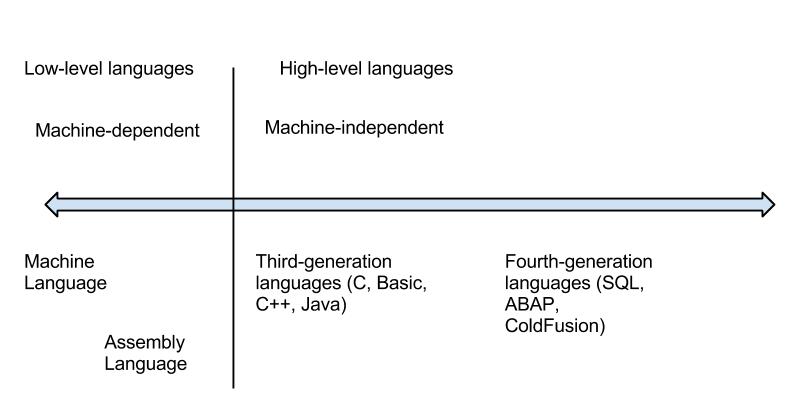 The programming language spectrum (click to enlarge).