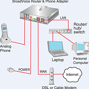 A typical VoIP communication.  Image courtesy of BroadVoice.