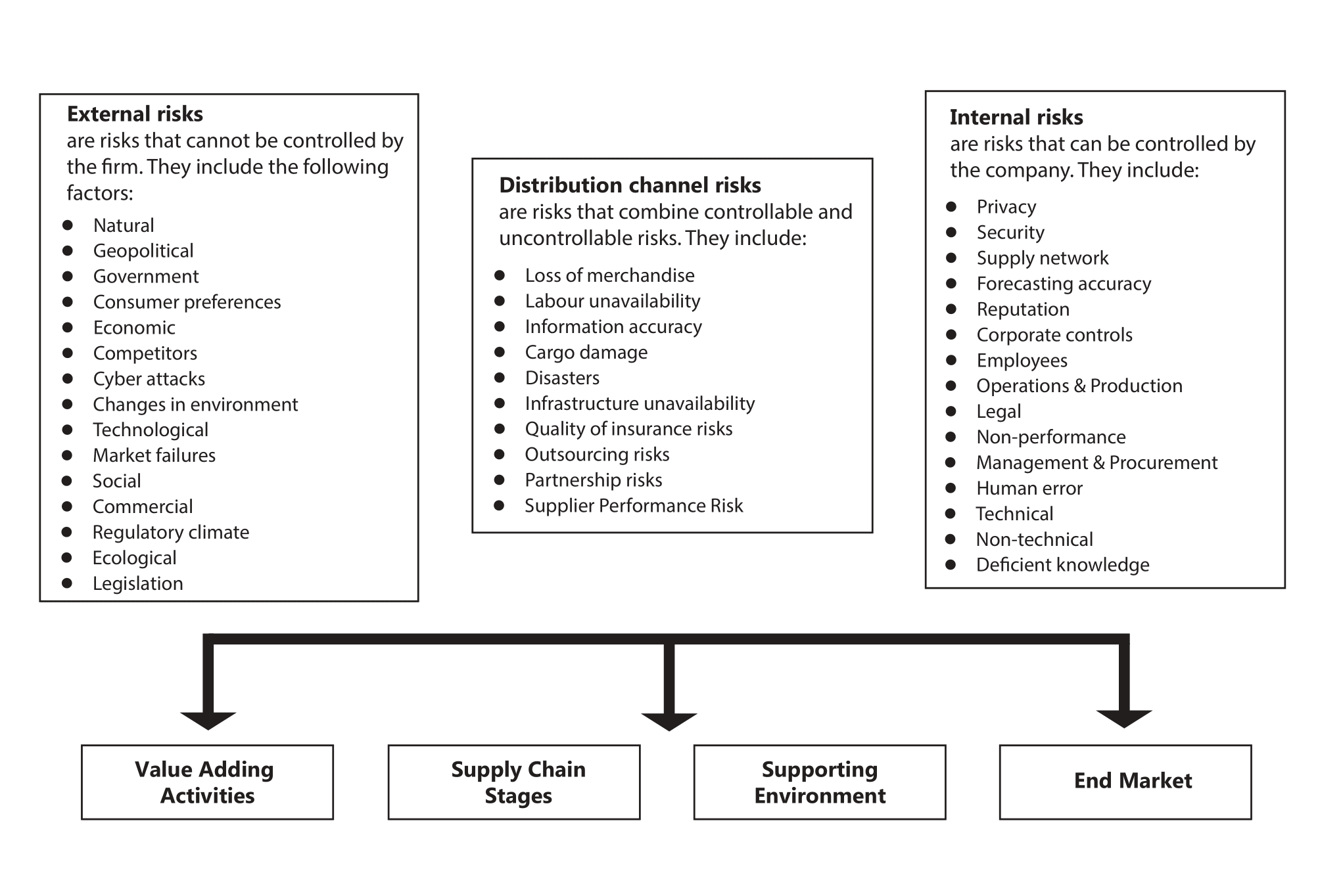 Diagram categorizing business risks into External, Distribution Channel, and Internal Risks, impacting various business aspects.