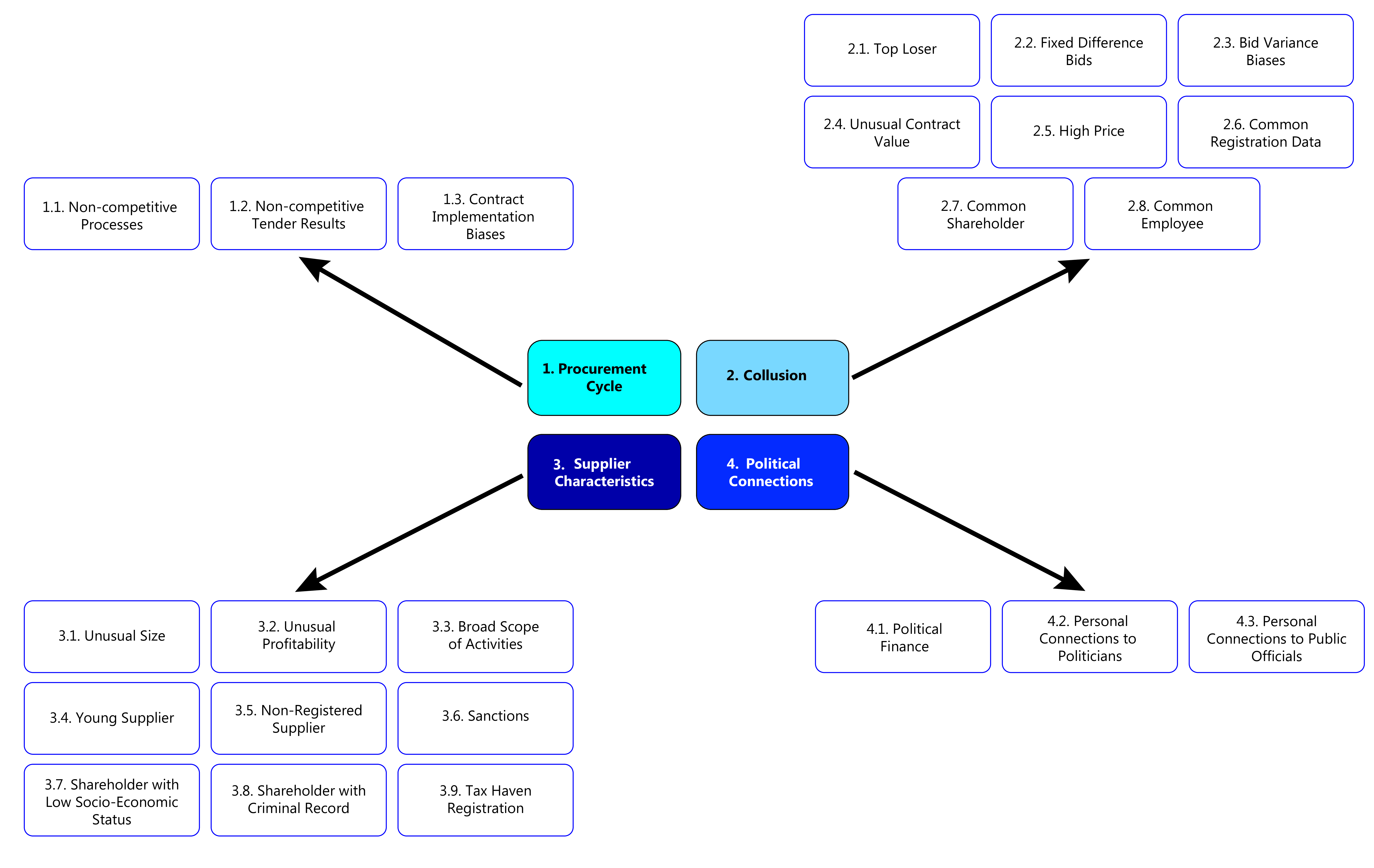 Diagram showing a framework for assessing procurement risks with categories: Procurement Cycle, Collusion, Supplier Characteristics, and Political Connections, each with detailed subcategories.