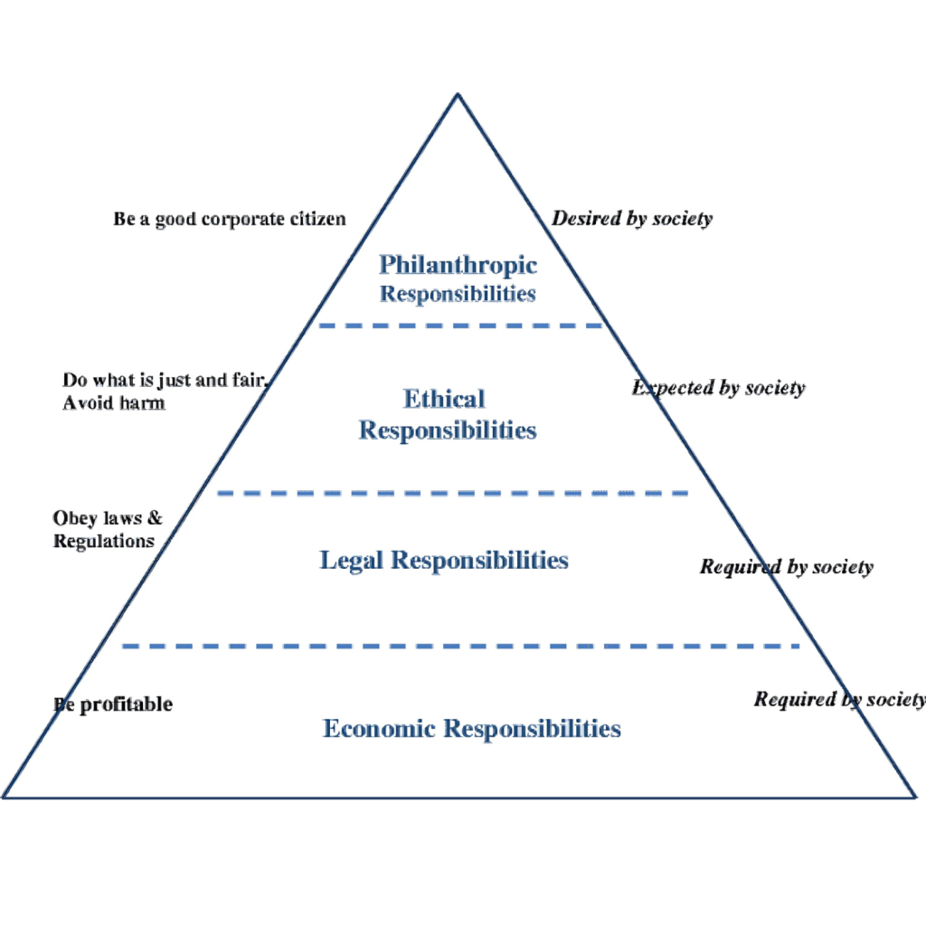 CSR pyramid with layers: Economic, Legal, Ethical, and Philanthropic Responsibilities.