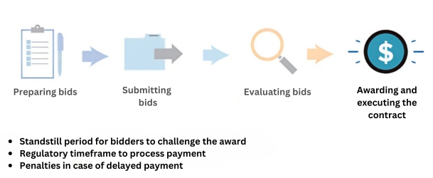 Flowchart of the bid process with stages: preparing, submitting, evaluating, and awarding the contract.