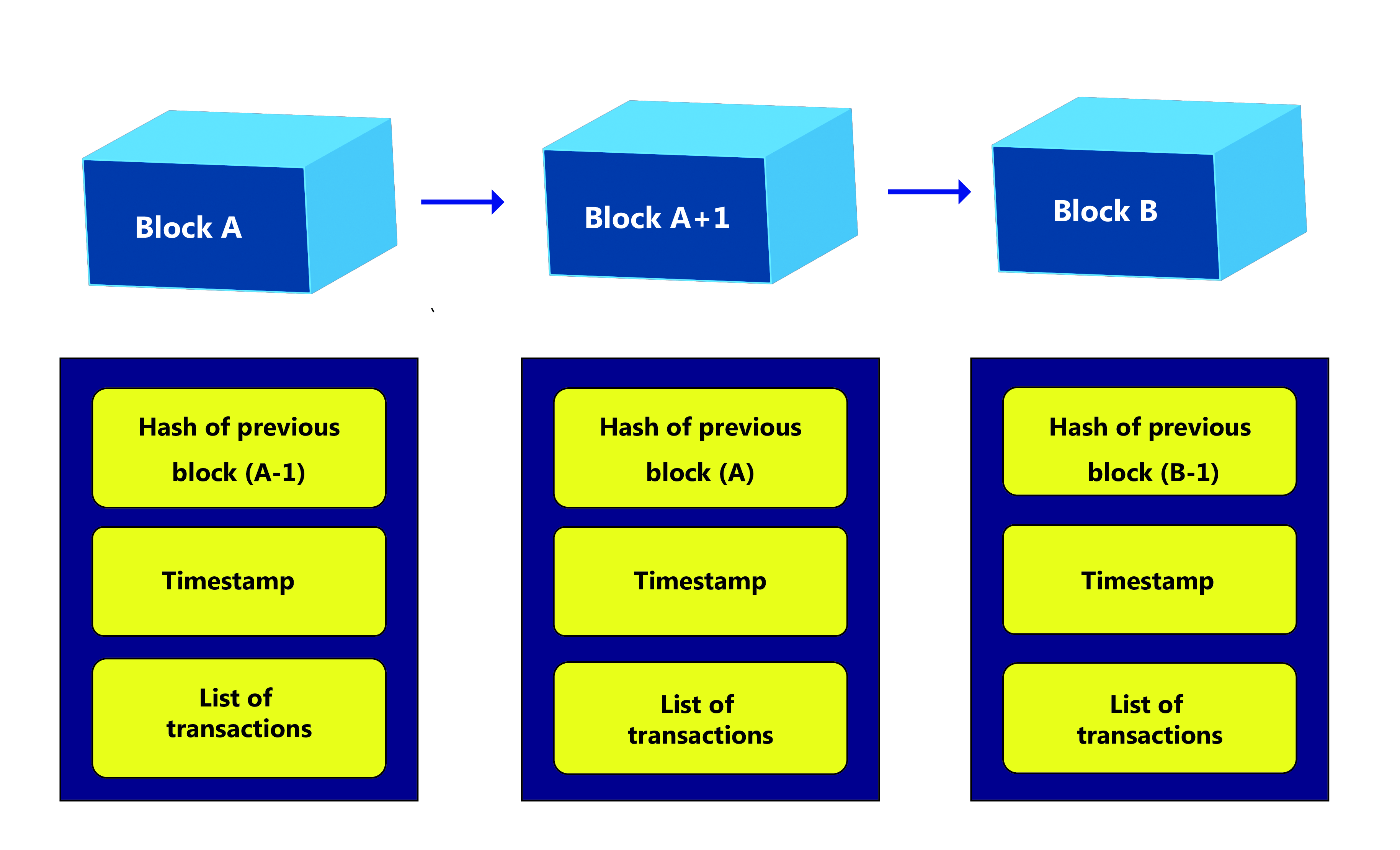 A diagram illustrating a blockchain with three linked blocks: Block A, Block A+1, and Block B, each containing a hash, timestamp, and list of transactions.