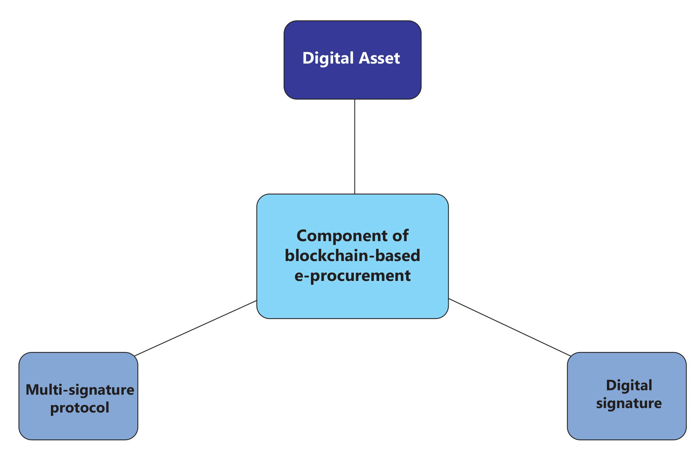 Diagram showing blockchain-based e-procurement components: Digital Asset, Multi-signature Protocol, and Digital Signature.