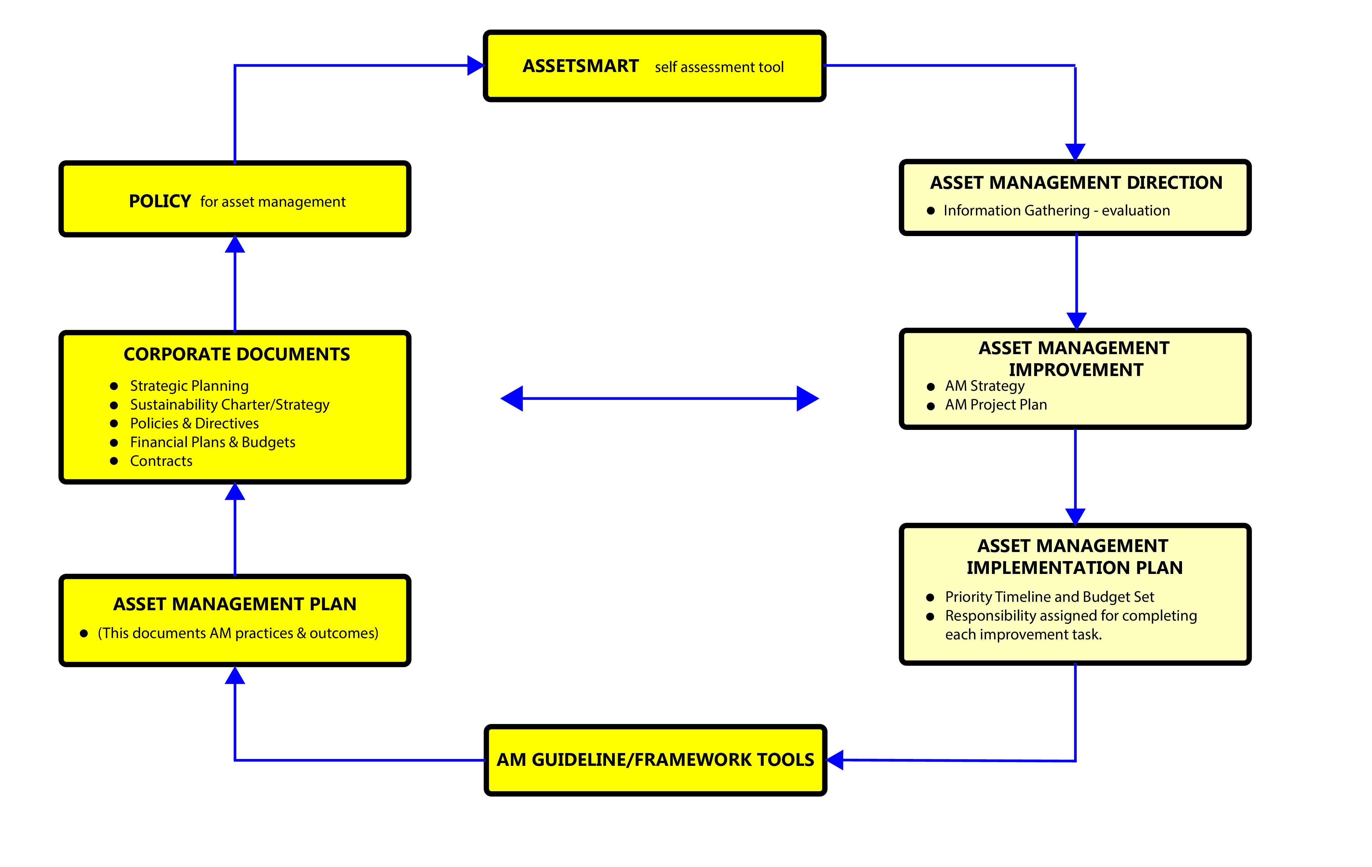 Diagram illustrating the asset management process with interconnected steps and documents.