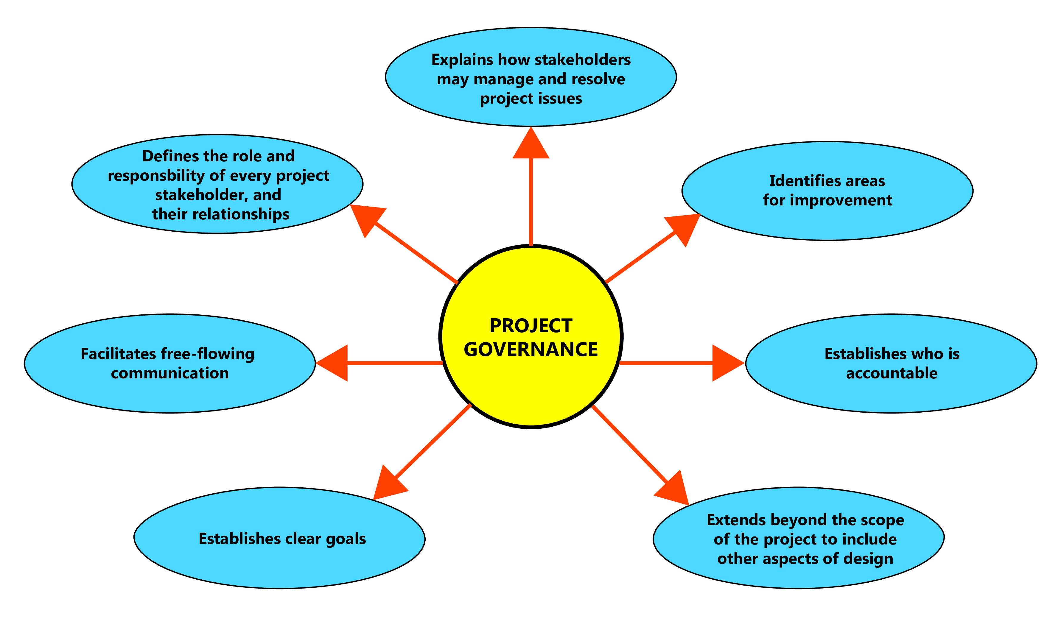 Diagram showing key aspects of project governance with a central yellow circle and blue ovals connected by orange arrows.