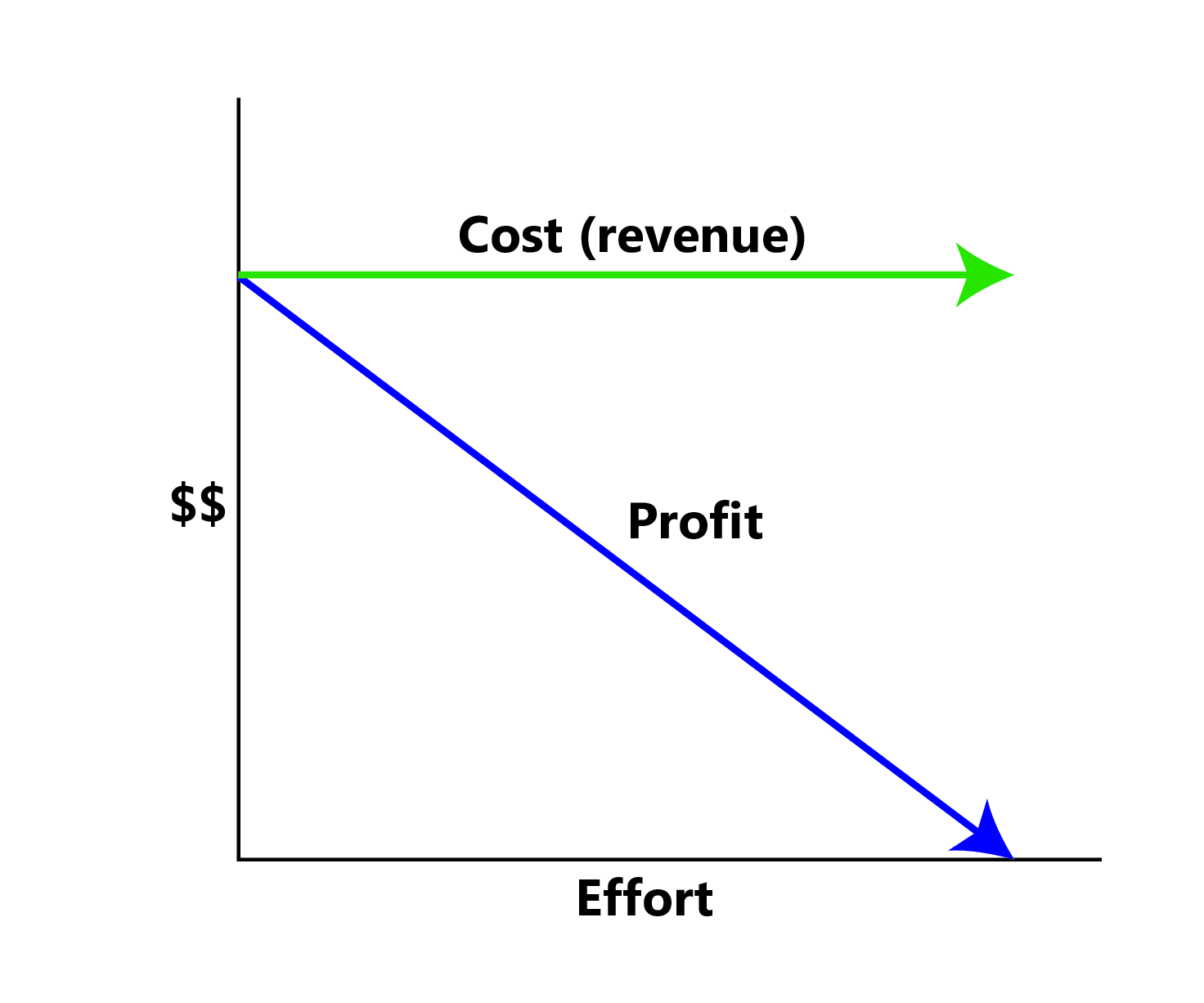 A graph with "Cost (revenue)" as a green horizontal line and "Profit" as a descending blue diagonal line, against axes labeled "$$" (vertical) and "Effort" (horizontal).