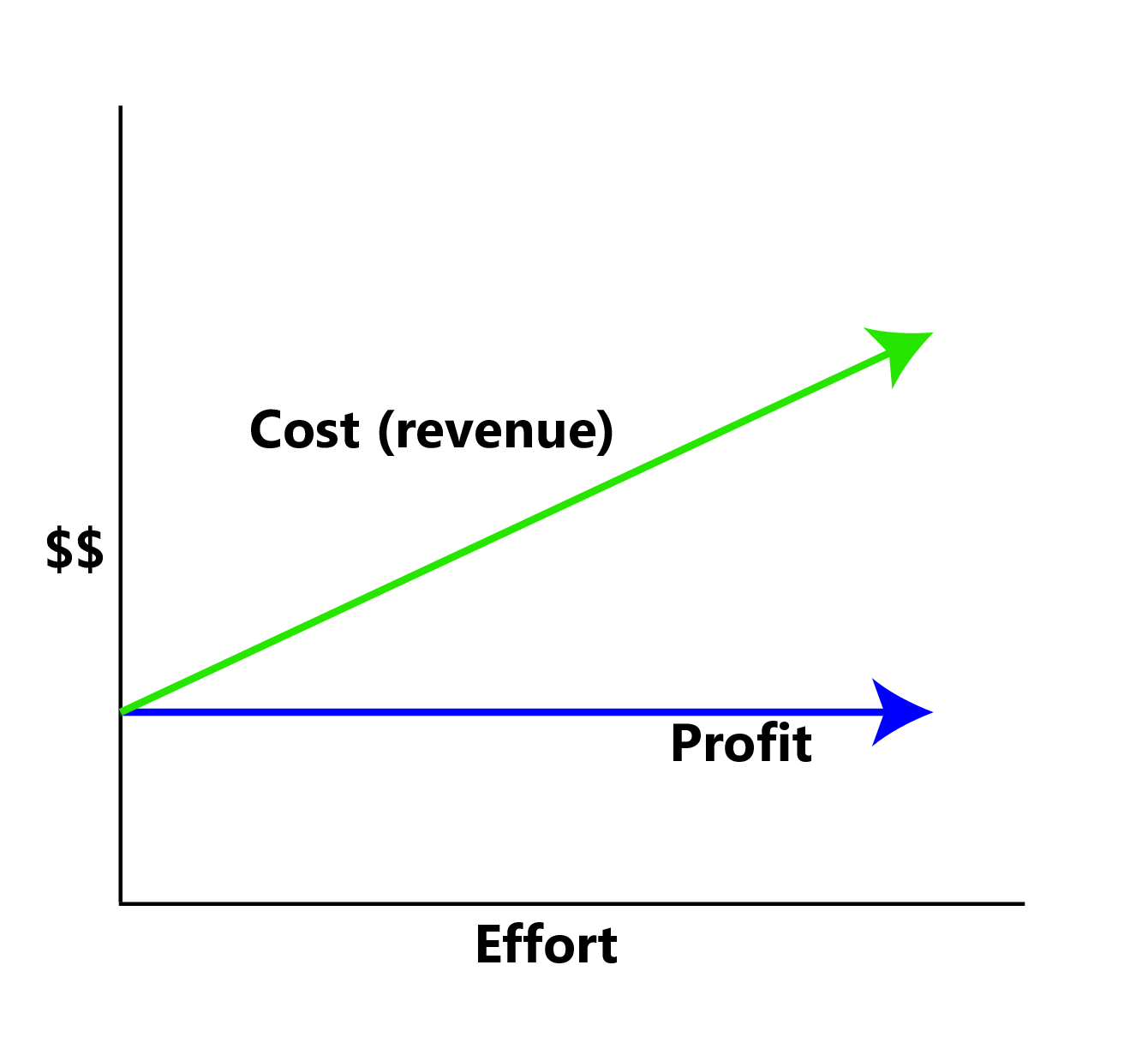 Graph showing cost increasing with effort while profit remains constant.