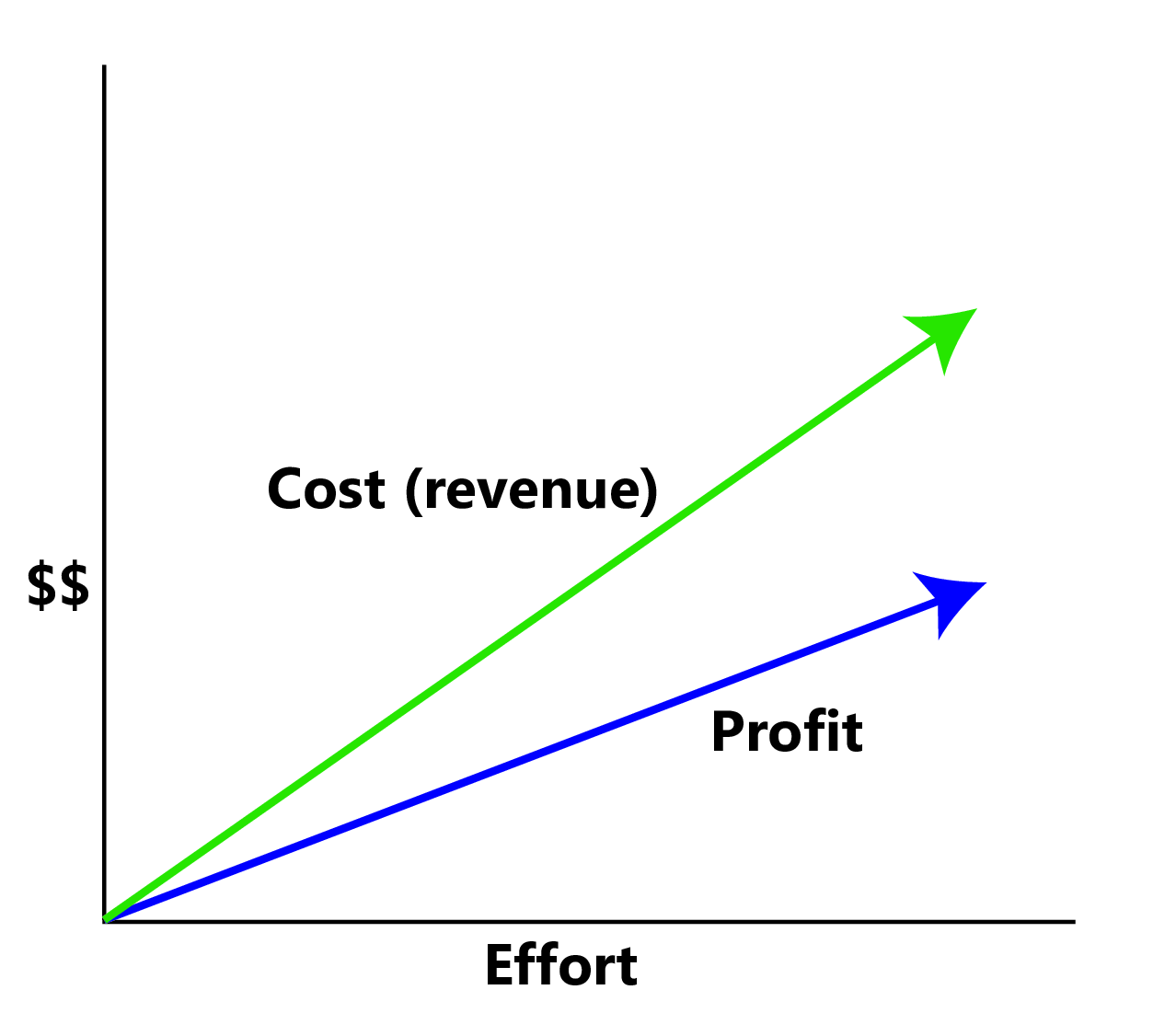 A chart with two lines: a steeper green line for cost (revenue) and a less steep blue line for profit, both increasing with effort.