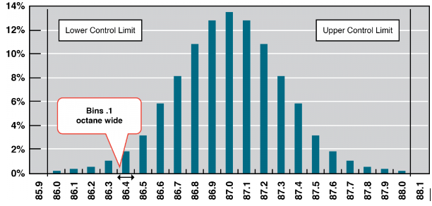 Histogram of octane values with control limits showing frequency distribution and highlighting a peak around 86.9-87.0.