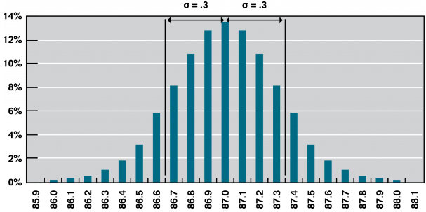 Histogram showing octane distribution peaking at 87.0, with a standard deviation of 0.3, indicating a symmetrical distribution.