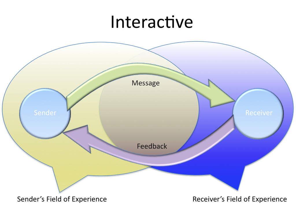 Chapter 1 Introducing Communication The Evolution Of Human Communication From Theory To Practice