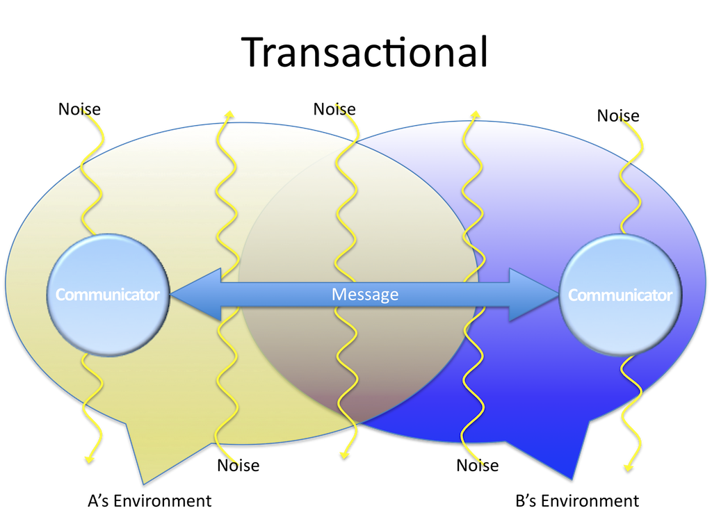 Transaction Model Of Communication