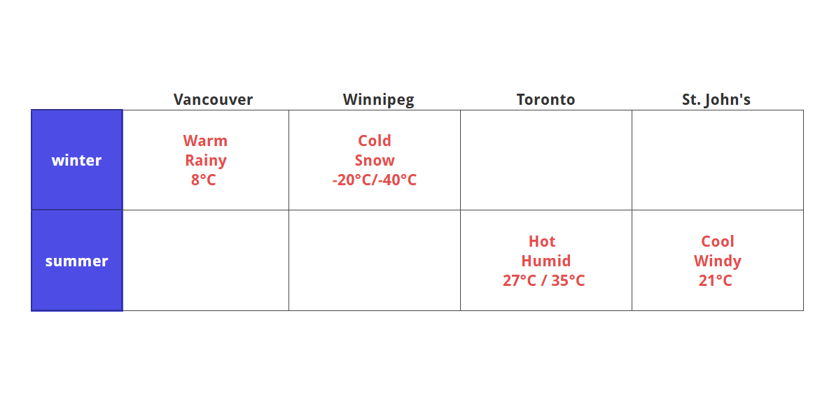Image of the answer key for the completed chart. Under the 'Vancouver' column, the 'winter' row reads 'Warm, Rainy, 8°C.' Under the 'Winnipeg column, the 'winter' row reads 'Cold, Snow, -20°C/-40°C.' Under the 'Toronto' column, the 'summer' row reads 'Hot, Humid, 27°C/35°C.' Lastly, under the 'St. John's' column, the 'summer' row reads 'Cool, Windy, 21°C.'