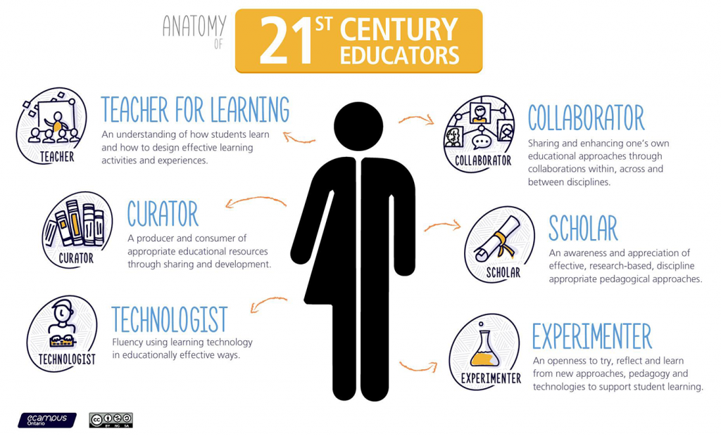 Anatomy of a 21st century Education diagram with 6 modules- Teacher for Learning, Technologist, Curator, Collaborator, Experimenter and Scholar