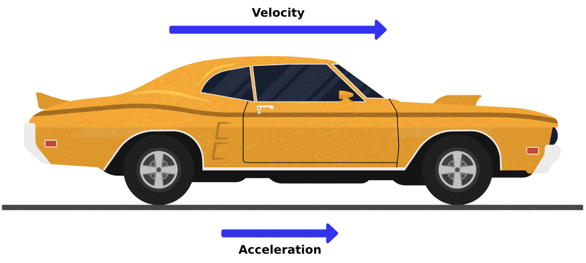 The image shows a yellow car with two blue arrows: one labeled "Velocity" and another labeled "Acceleration," both pointing to the right, indicating that the car is moving and accelerating in the same direction.