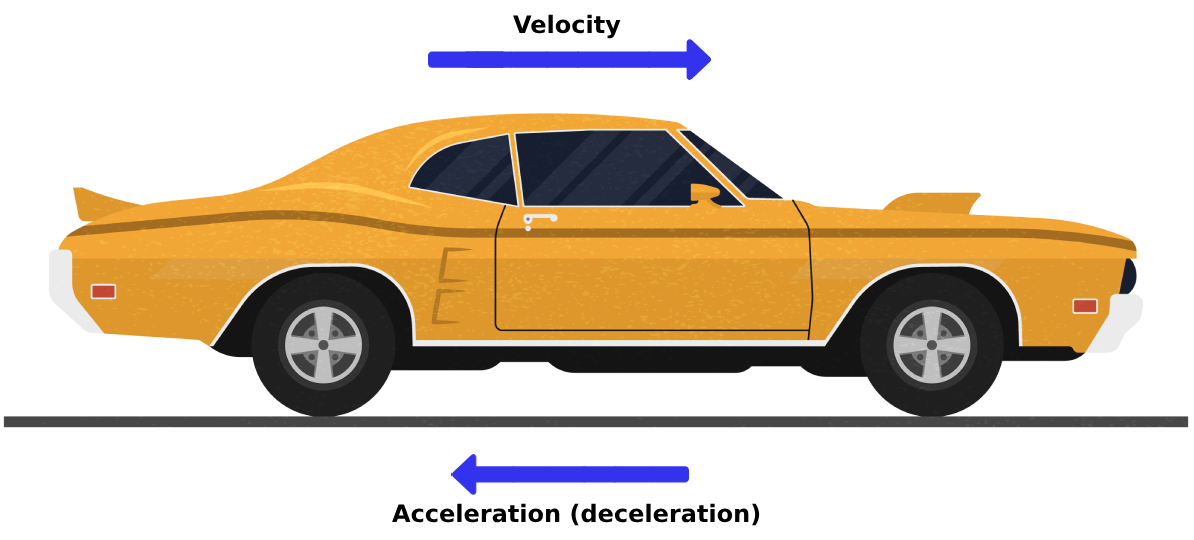 The image shows a yellow car with two blue arrows: one labeled "Velocity" and another labeled "Acceleration," both pointing to the right, indicating that the car is moving and accelerating in the same direction.