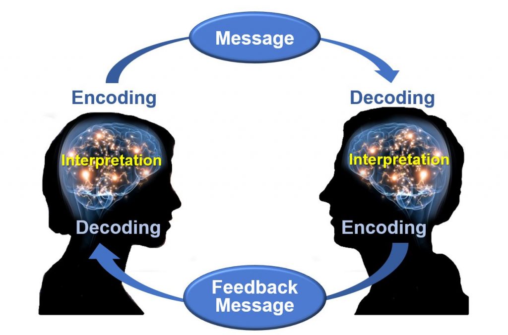 Two silhouetted heads talking with identical brain patterns and labelling showing how a message is encoded by one, sent to and decoded and interpreted by the other, who then encodes a feedback message that is decoded and interpreted by the first speaker.