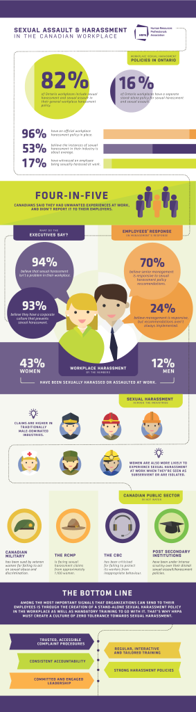 sexual assault & harassment in the Canadian workplace infographic