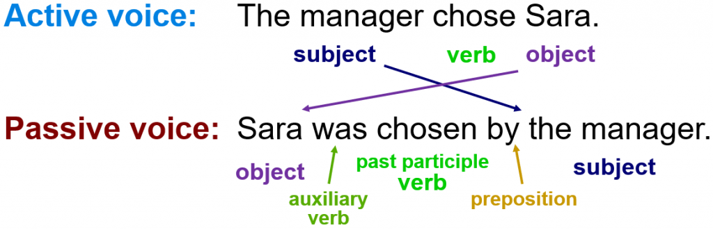 Comparison of Active- and Passive-voice Sentences