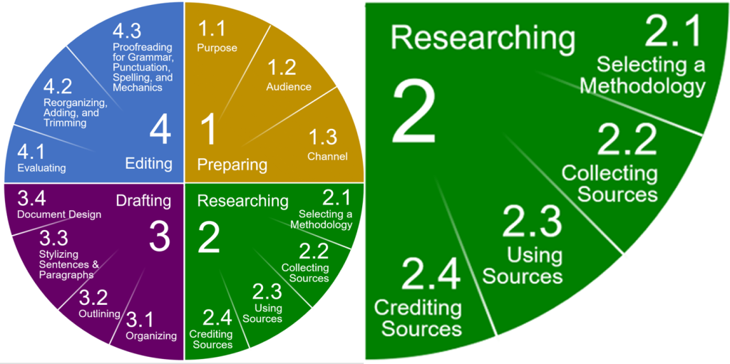 1 Preparing, 2 Researching, 3 Drafting, 4 Editing - Stage 2 Researching, 2.1 Selecting a Methodology, 2.2 Collecting Sources, 2.3 Using Sources, 2.4 Crediting Sources