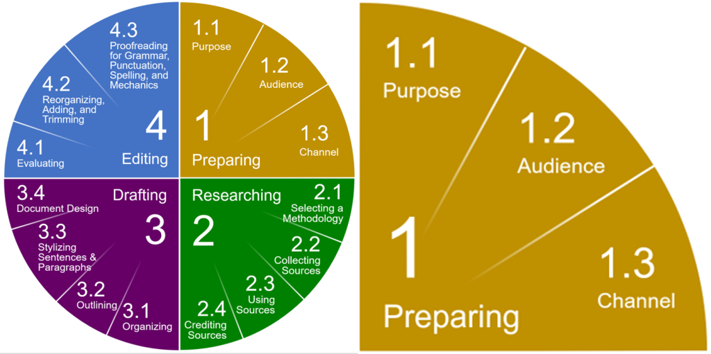 1 Preparing, 2 Researching, 3 Drafting, 4 Editing - Stage 2 Preparing, 2 Researching, 3 Drafting, 4 Editing - Stage 1 - Preparing, 1.1 Purpose, 1.2 Audience, 1.3 Channel