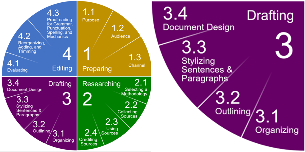 1 Preparing, 2 Researching, 3 Drafting, 4 Editing - Stage 3 - 3. Drafting, 3.1 Organizing, 3.2 Outlining, 3.3 Stylizing Sentences and Paragraphs, 3.4 Document Design