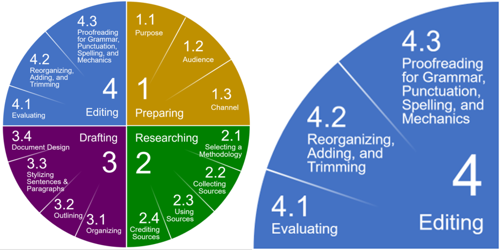 1 Preparing, 2 Researching, 3 Drafting, 4 Editing - Stage 4 - 4 Editing, 4.1 Evaluating, 4.2 Reorganizing, adding and trimming, 4.3 Proofreading for Grammar, Punctuation, Spelling and Mechanics