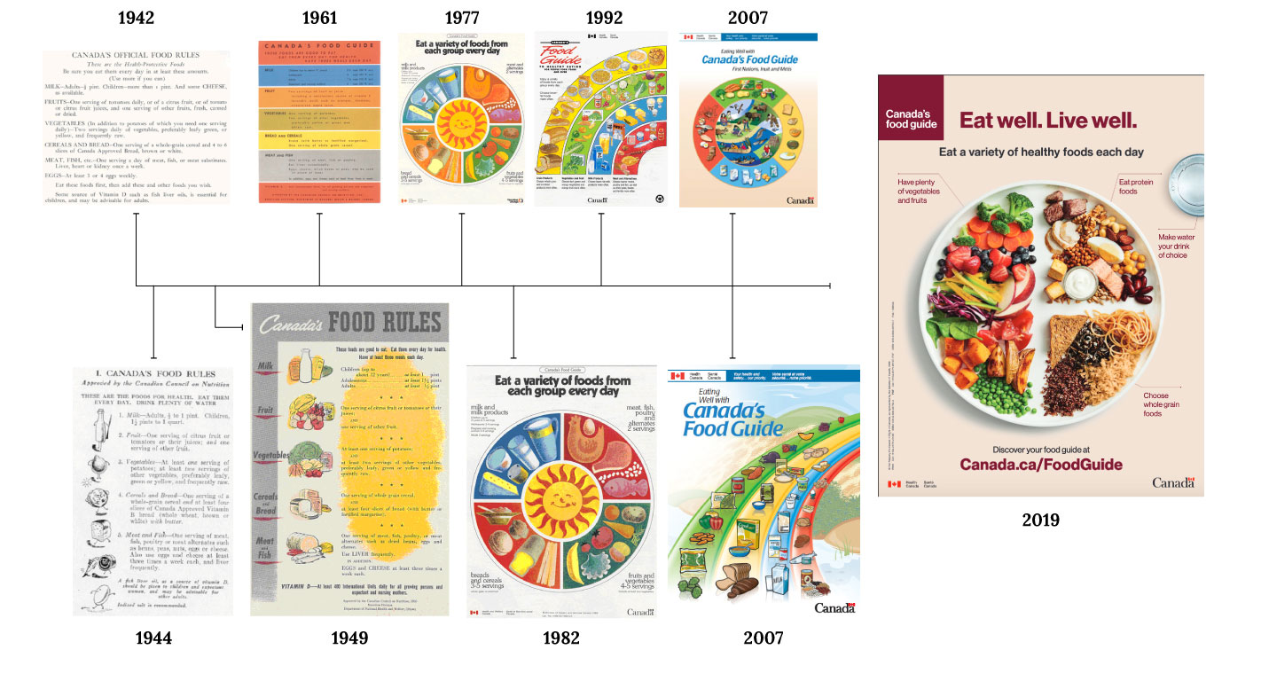 All Canada's Food Guide covers in chronological order: 1942, 2944, 2949, 1961, 1977, 1982, 1992, 2007, and 2019