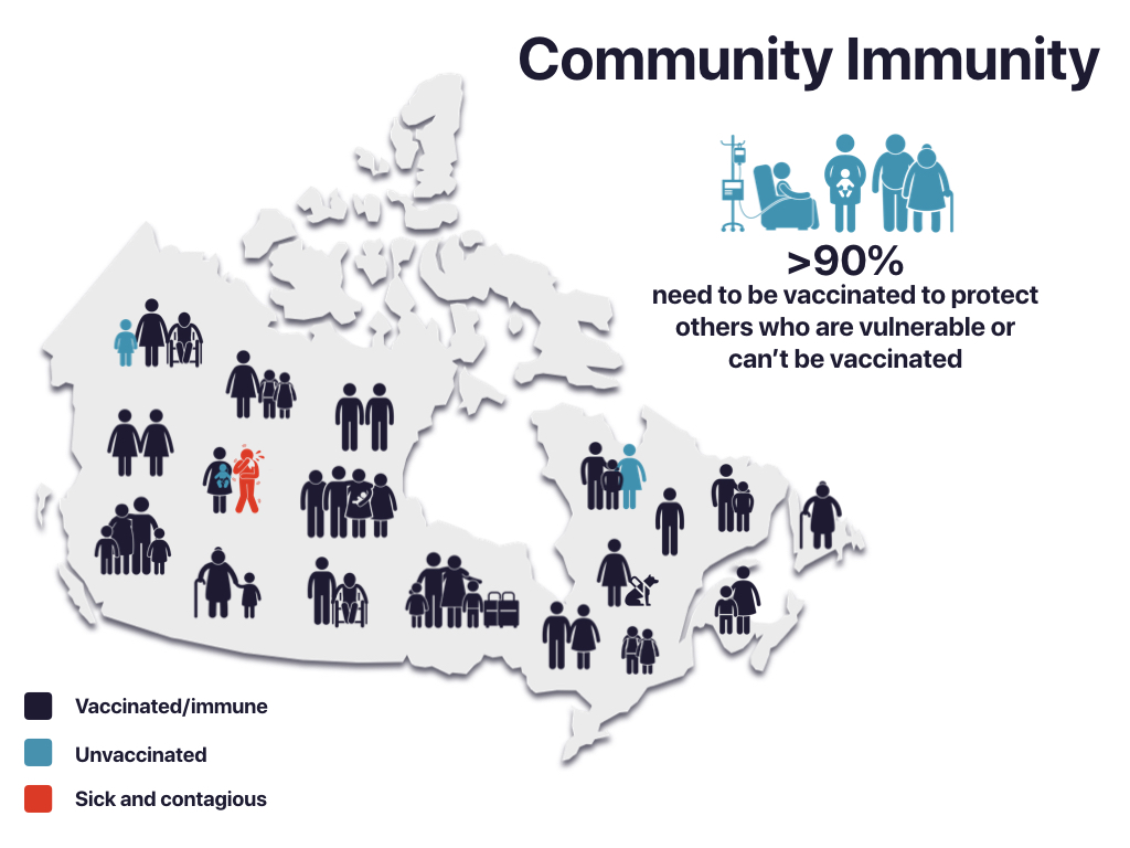 On a map of Canada there are 44 stick figures; 40 are dark blue representing their vaccinated/immune status, 3 are teal representing their unvaccinated status and 1 is red representing their sick and contagious status. The sick and contagious figure is beside a child figure who is unvaccinated. Beside the map is text that reads, “>90% need to be vaccinated to protect others who are vulnerable or can’t be vaccinated.”