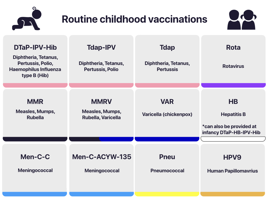 A list of the routine childhood vaccinations and what they protect against. There are 12 vaccinations listed on the diagram, arranged in 3 rows and 4 columns. Under each vaccination is the list of vaccine-preventable diseases that the vaccines protect against. In order from left to right: DTap-IPV-Hib, Tdap-IPV, Tdap, Rota, MMR, MMRV, VAR, HB or DTAp-HB or DTap-HB-IPV-Hib, M-C-C, Men-C-ACYW-135, Pneu, HPV9.