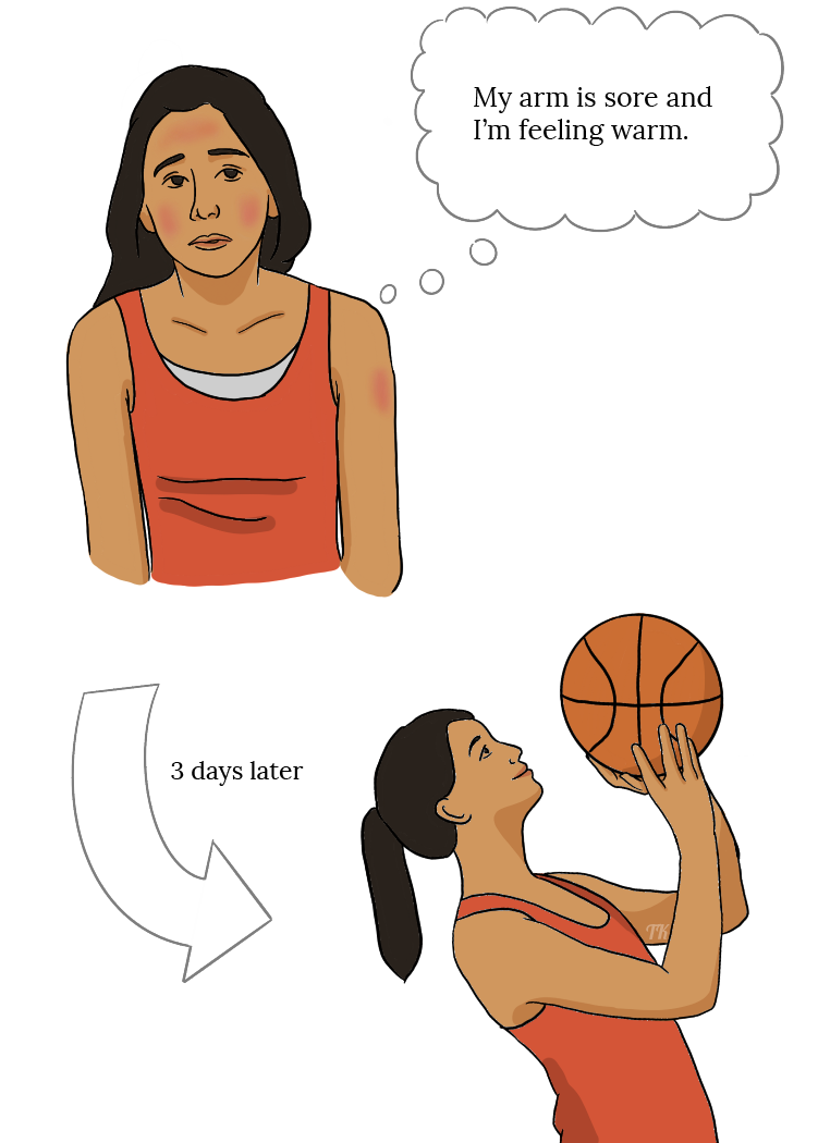 A recently vaccinated young teen has rosy cheeks, forehead and redness in her arm. She is thinking “My arm is sore and I’m feeling warm.” An arrow labelled “3 days later” points to the same teen feeling well and playing basketball.