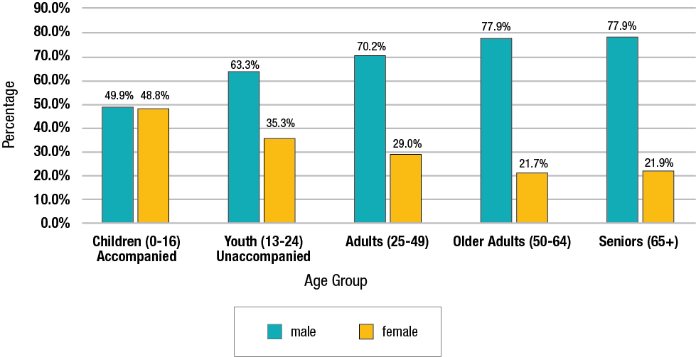 A bar graph depicts the ratios of men and women within various age-groups who used homeless shelters in 2016. The disparity is largest for seniors, and most even for accompanied children. Across age groups men tend to use shelters more than women.
