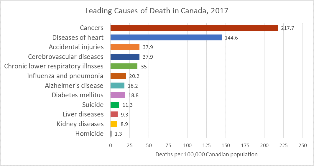 Depicting causes of death in Canada from 2017, this graph shows cancers at the top, followed by heart disease, accidental injuries, cerebrovascular diseases, respiratory illnesses, and 7 others with homicide at the bottom.