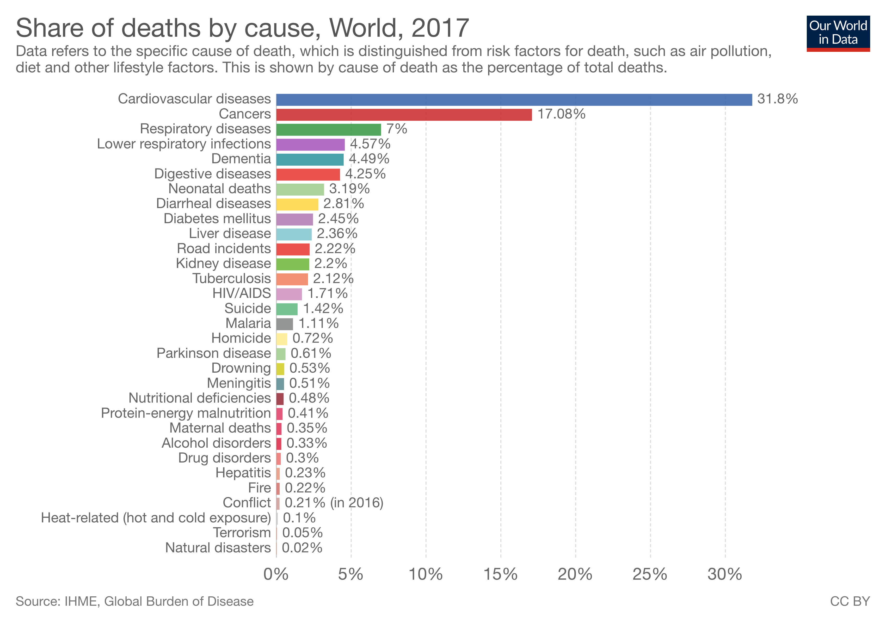 This graph depicts causes of death for the world in 2017. Cardiovascular disease is at the top with 31.8%, followed by cancers at 17.08%, respiratory diseases at 7%, and several others until natural disasters at only 0.02%.