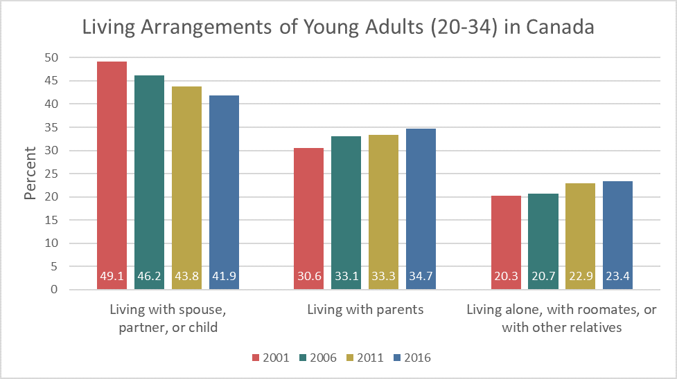 bar graph depicts a declining trend in young adults living with a partner or child, with an increase of young adults living with their parents or alone.