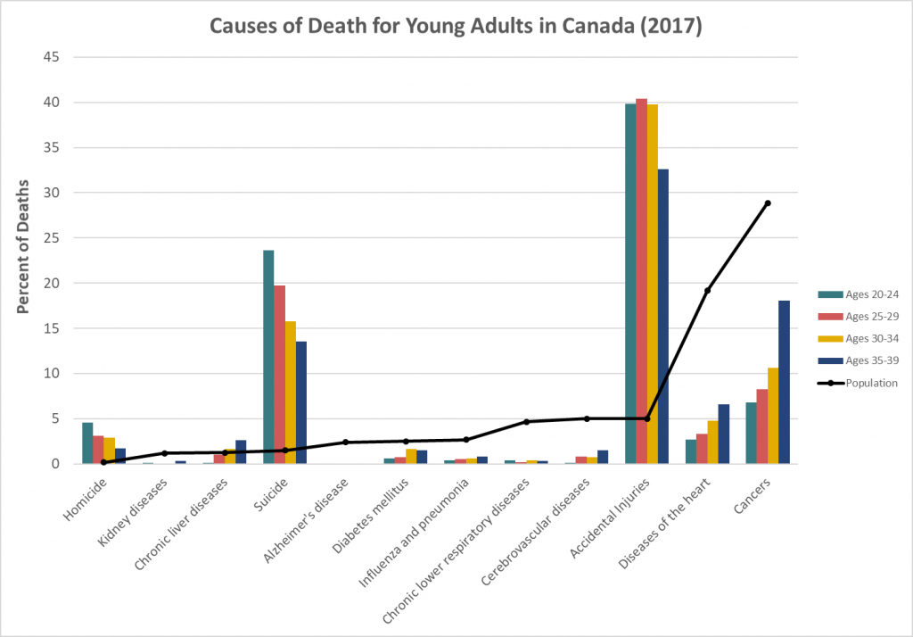 A combination graph depicts the top causes of death for young adults in Canada in 2017. Although the lead cause of death for the general population is cancer followed by heart disease, the lead cause among young adults aged 20 to 39 is accidental injury, followed by suicide.