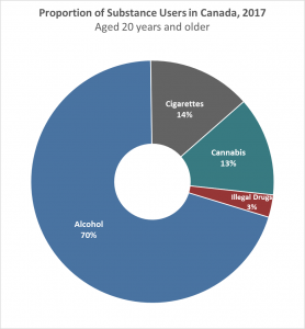 Donut graph depicting the proportion of substance users in Canada, aged 20 and older. It shows that 70% consume alcohol, 14% consume cigarettes, 13% consume cannabis, and 3% consume other illegal drugs.
