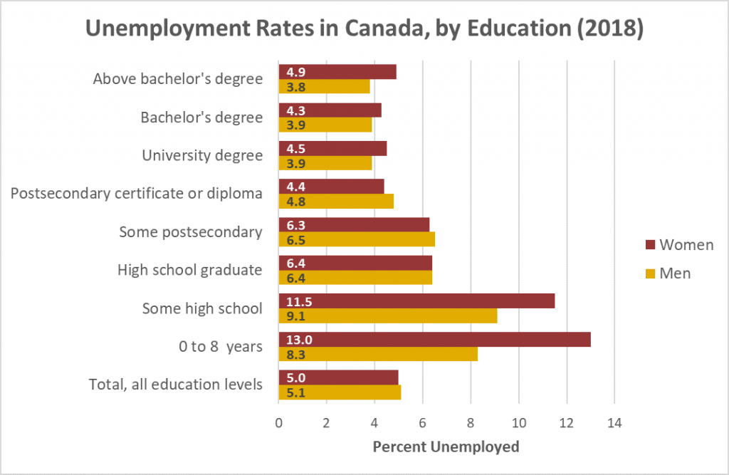 a bar graph depicts unemployment rates for men and women in Canada in 2018. It shows that generally, women are unemployed at higher rates than men, and those with lower educational attainment are employed less than those with higher education.