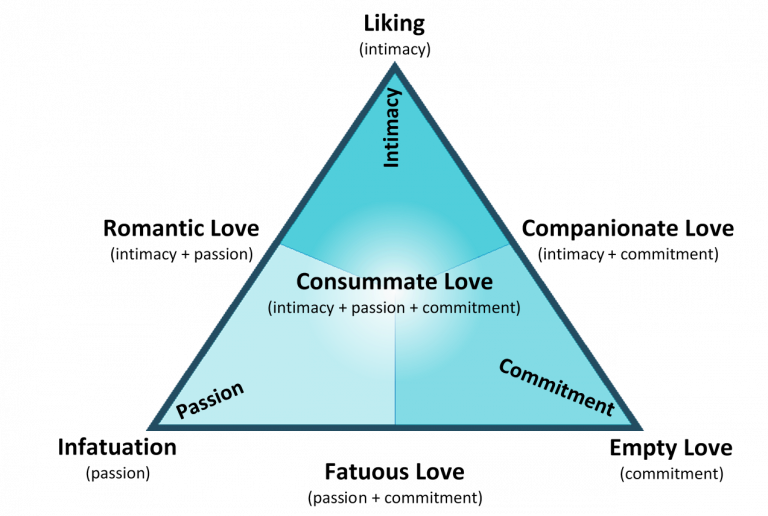 Image of Sternberg's Triangle of Love