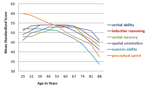 line graph depicting declining cognitive skills over the lifespan